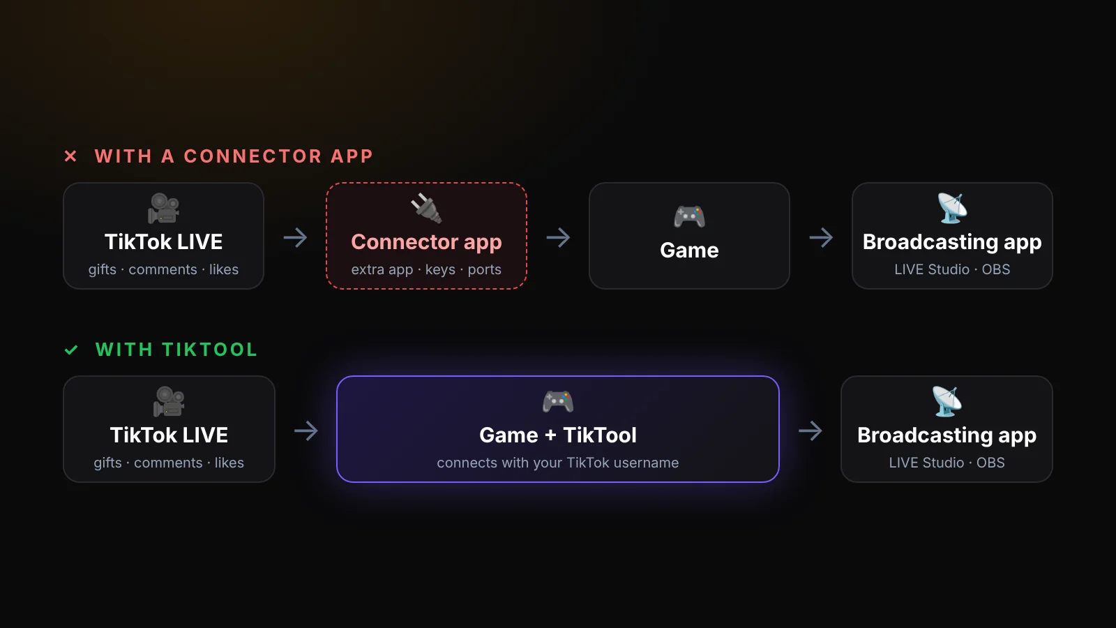 Diagram: a game that needs a connector app compared with a TikTool game that connects to TikTok LIVE directly